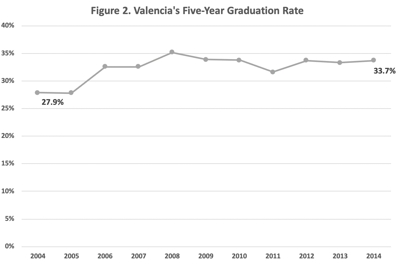Five Year Graduation Rate