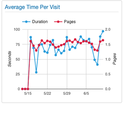 Average Time per Visit