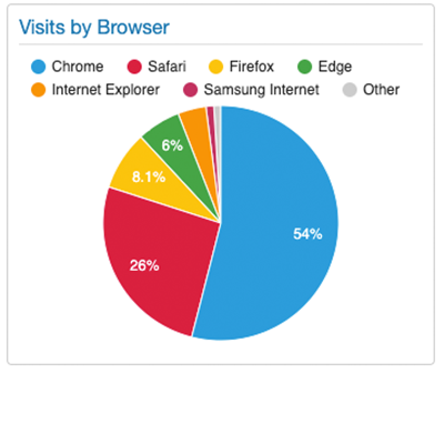 Visits by Browser